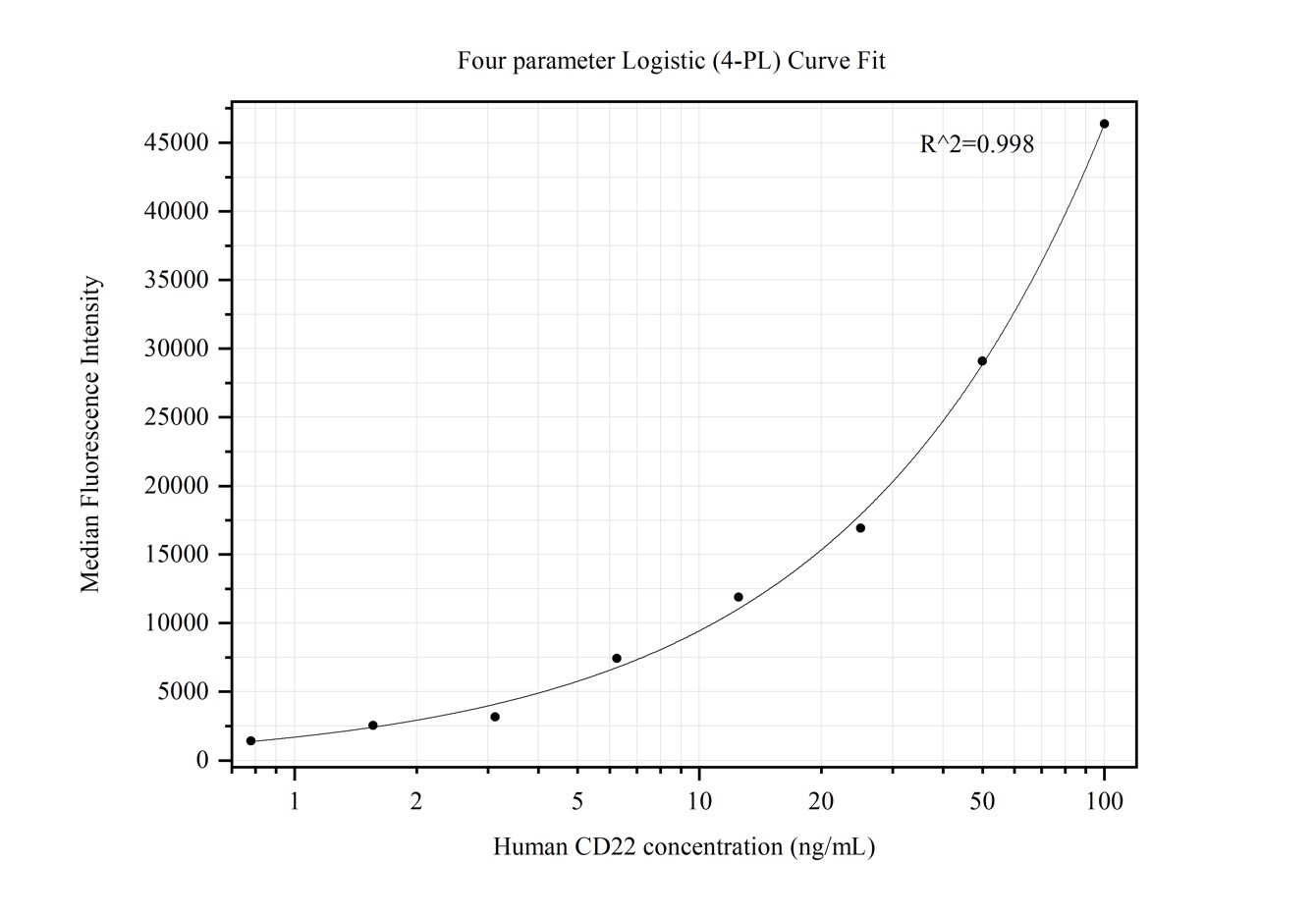 Cytometric bead array standard curve of MP50311-4